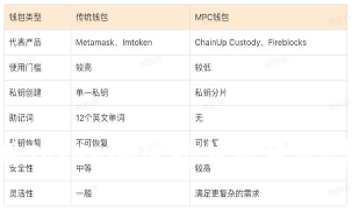 如何使用Tokenim进行钱包授权：完整指南